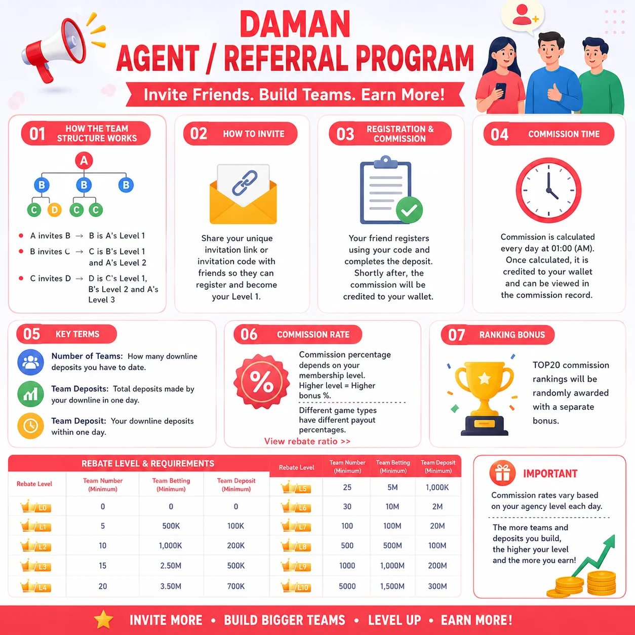Agent Commission details